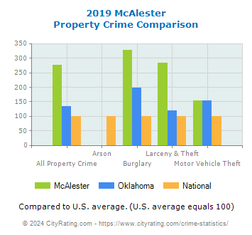 McAlester Property Crime vs. State and National Comparison