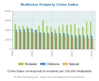 McAlester Property Crime vs. State and National Per Capita