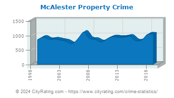 McAlester Property Crime