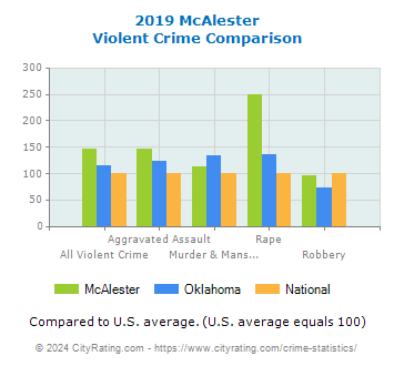 McAlester Violent Crime vs. State and National Comparison