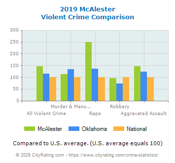 McAlester Violent Crime vs. State and National Comparison