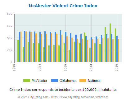 McAlester Violent Crime vs. State and National Per Capita