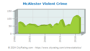 McAlester Violent Crime