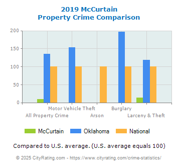 McCurtain Property Crime vs. State and National Comparison