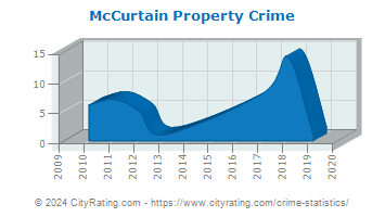 McCurtain Property Crime