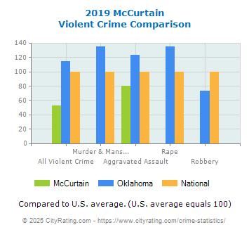 McCurtain Violent Crime vs. State and National Comparison