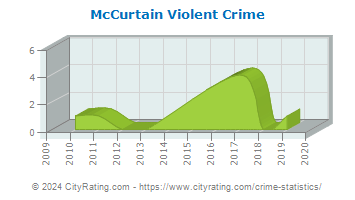 McCurtain Violent Crime