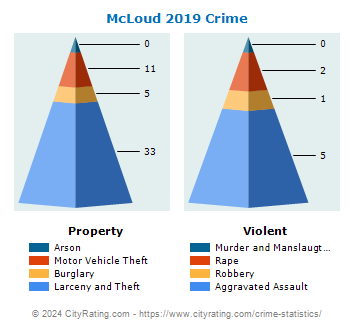 McLoud Crime 2019