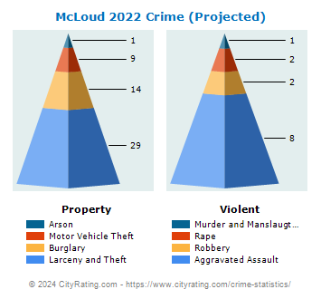 McLoud Crime 2022