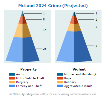 McLoud Crime 2024