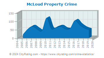 McLoud Property Crime