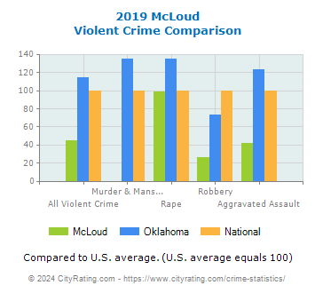 McLoud Violent Crime vs. State and National Comparison