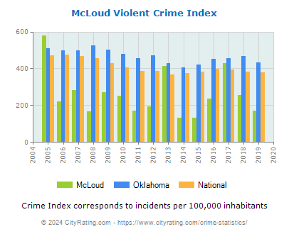 McLoud Violent Crime vs. State and National Per Capita
