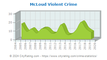 McLoud Violent Crime