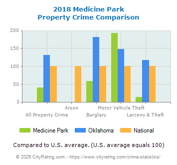 Medicine Park Property Crime vs. State and National Comparison