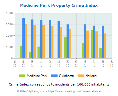 Medicine Park Property Crime vs. State and National Per Capita