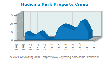 Medicine Park Property Crime