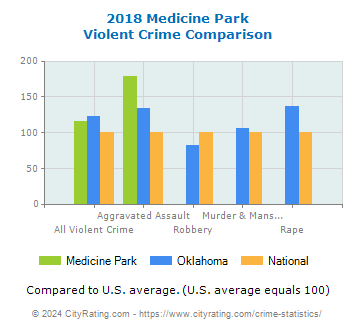 Medicine Park Violent Crime vs. State and National Comparison