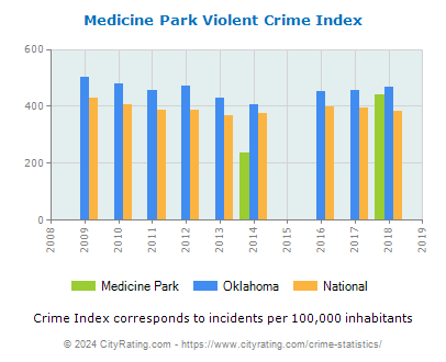 Medicine Park Violent Crime vs. State and National Per Capita