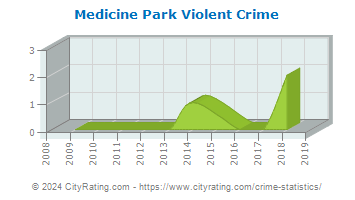 Medicine Park Violent Crime