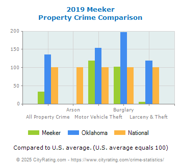 Meeker Property Crime vs. State and National Comparison