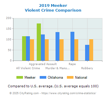 Meeker Violent Crime vs. State and National Comparison