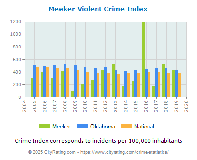 Meeker Violent Crime vs. State and National Per Capita