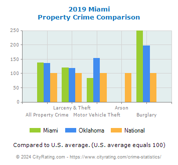 Miami Property Crime vs. State and National Comparison