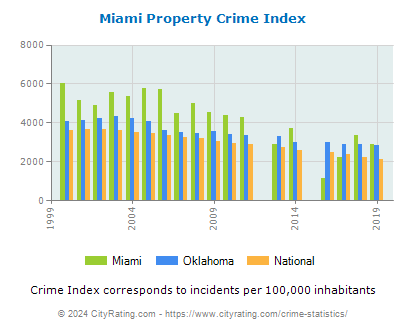Miami Property Crime vs. State and National Per Capita