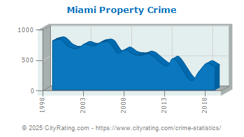 Miami Property Crime