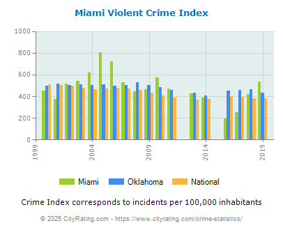 Miami Violent Crime vs. State and National Per Capita