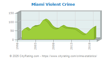 Miami Violent Crime