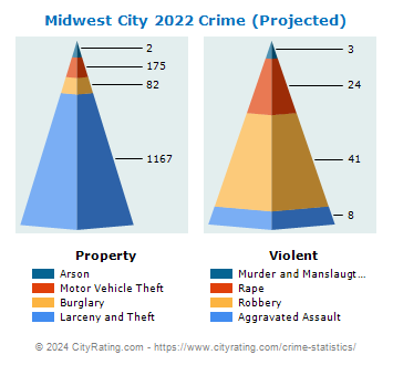 Midwest City Crime 2022