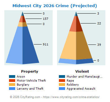 Midwest City Crime 2026