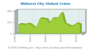 Midwest City Violent Crime