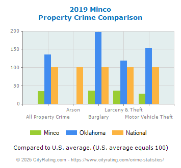 Minco Property Crime vs. State and National Comparison