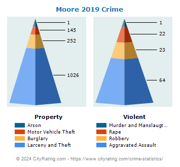 Moore Crime 2019