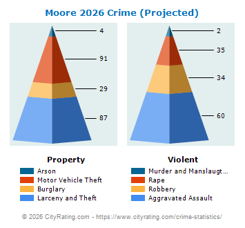 Moore Crime 2026