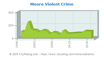 Moore Violent Crime
