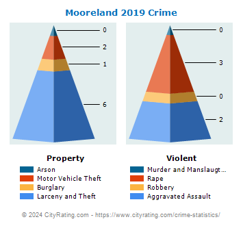 Mooreland Crime 2019
