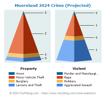 Mooreland Crime 2024