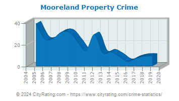 Mooreland Property Crime