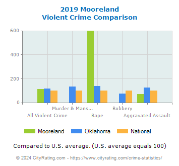 Mooreland Violent Crime vs. State and National Comparison
