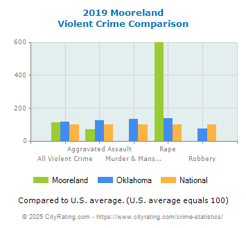 Mooreland Violent Crime vs. State and National Comparison