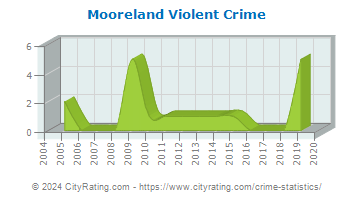 Mooreland Violent Crime