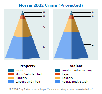 Morris Crime 2022