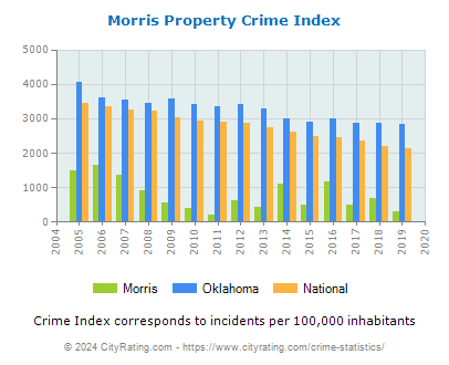 Morris Property Crime vs. State and National Per Capita