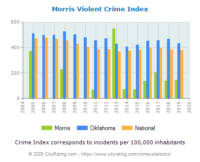 Morris Violent Crime vs. State and National Per Capita
