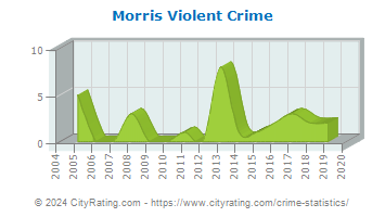 Morris Violent Crime
