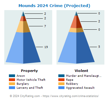 Mounds Crime 2024